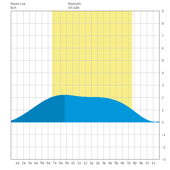 Lighthouse Point tide chart for Thursday, April 17, 2025