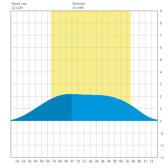 Lighthouse Point tide chart for Friday, April 18, 2025