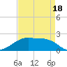 Lighthouse Point tide chart for Friday, April 18, 2025
