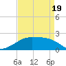 Lighthouse Point tide chart for Saturday, April 19, 2025