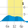 Lighthouse Point tide chart for Tuesday, April 1, 2025