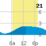 Lighthouse Point tide chart for Monday, April 21, 2025