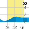 Lighthouse Point tide chart for Tuesday, April 22, 2025