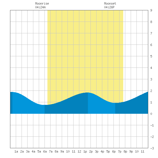 Lighthouse Point tide chart for Thursday, April 24, 2025