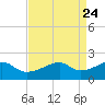 Lighthouse Point tide chart for Thursday, April 24, 2025