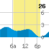 Lighthouse Point tide chart for Saturday, April 26, 2025