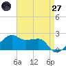 Lighthouse Point tide chart for Sunday, April 27, 2025
