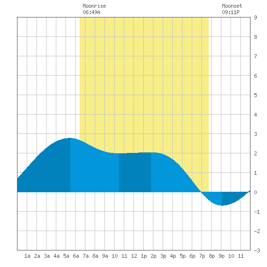 Lighthouse Point tide chart for Monday, April 28, 2025