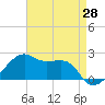 Lighthouse Point tide chart for Monday, April 28, 2025