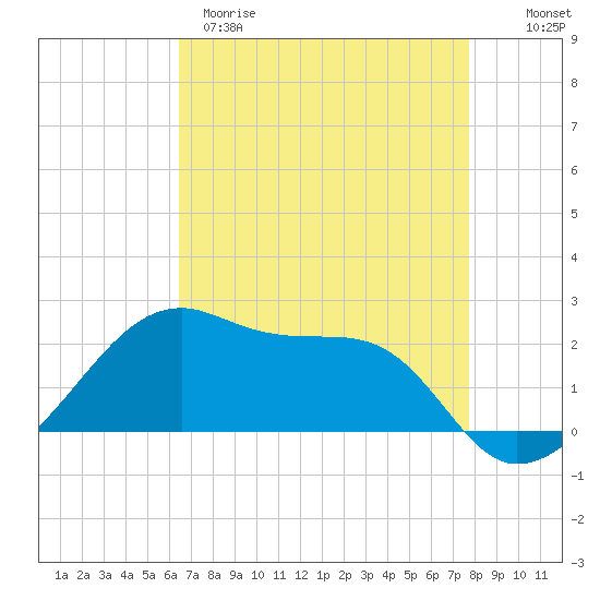 Lighthouse Point tide chart for Tuesday, April 29, 2025