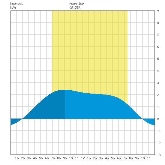 Lighthouse Point tide chart for Wednesday, April 2, 2025