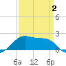 Lighthouse Point tide chart for Wednesday, April 2, 2025