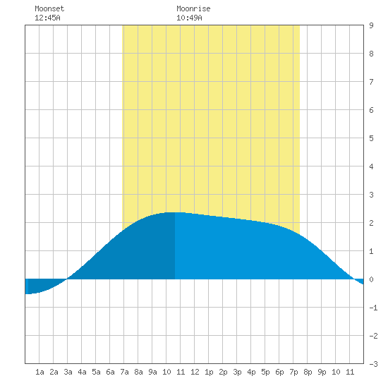 Lighthouse Point tide chart for Thursday, April 3, 2025