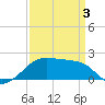 Lighthouse Point tide chart for Thursday, April 3, 2025
