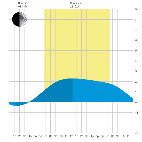 Lighthouse Point tide chart for Friday, April 4, 2025