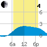 Lighthouse Point tide chart for Friday, April 4, 2025
