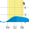 Lighthouse Point tide chart for Saturday, April 5, 2025