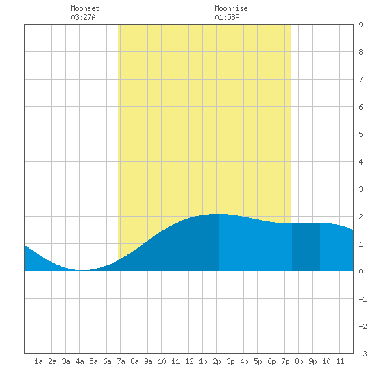 Lighthouse Point tide chart for Sunday, April 6, 2025