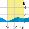 Lighthouse Point tide chart for Tuesday, April 8, 2025