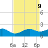 Lighthouse Point tide chart for Wednesday, April 9, 2025