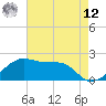 Lighthouse Point tide chart for Monday, May 12, 2025