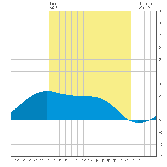 Lighthouse Point tide chart for Tuesday, May 13, 2025
