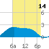 Lighthouse Point tide chart for Wednesday, May 14, 2025