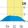 Lighthouse Point tide chart for Friday, May 16, 2025