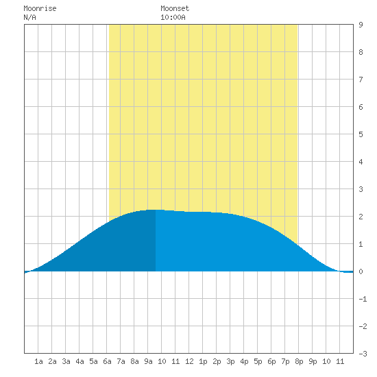 Lighthouse Point tide chart for Saturday, May 17, 2025