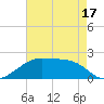 Lighthouse Point tide chart for Saturday, May 17, 2025
