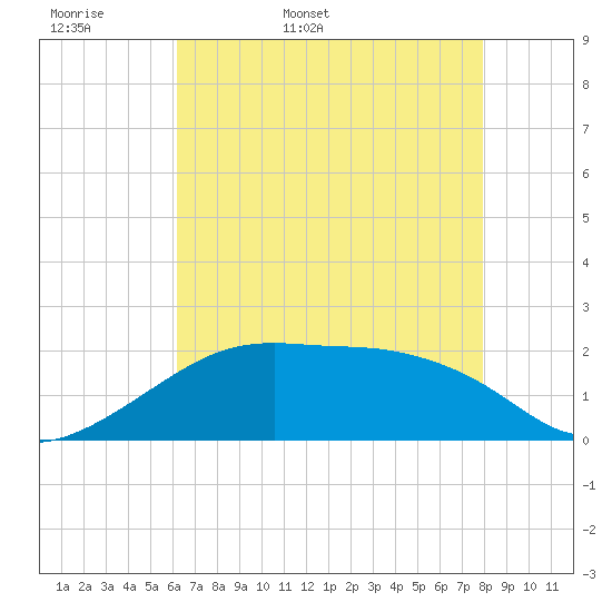 Lighthouse Point tide chart for Sunday, May 18, 2025