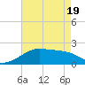 Lighthouse Point tide chart for Monday, May 19, 2025