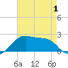 Lighthouse Point tide chart for Thursday, May 1, 2025