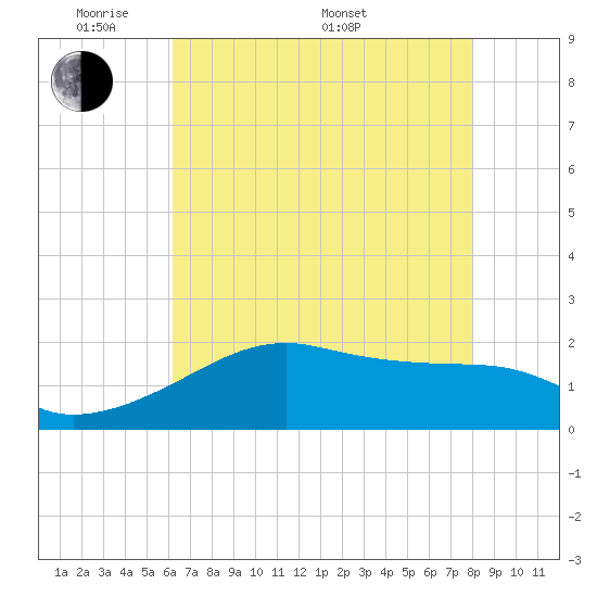 Lighthouse Point tide chart for Tuesday, May 20, 2025