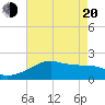 Lighthouse Point tide chart for Tuesday, May 20, 2025