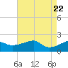 Lighthouse Point tide chart for Thursday, May 22, 2025