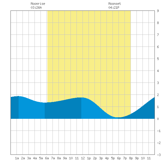 Lighthouse Point tide chart for Friday, May 23, 2025