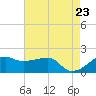 Lighthouse Point tide chart for Friday, May 23, 2025