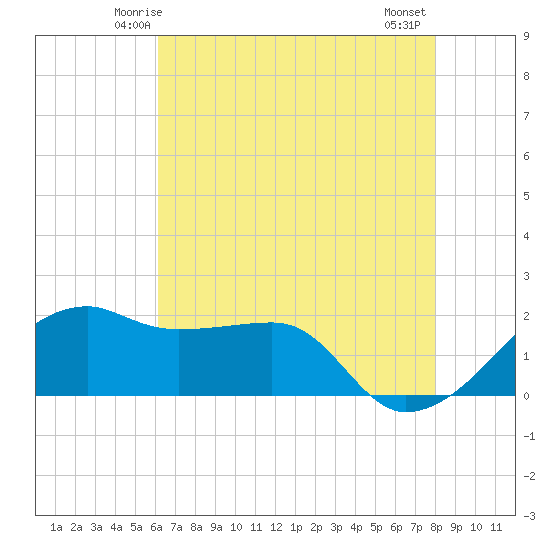Lighthouse Point tide chart for Saturday, May 24, 2025