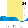 Lighthouse Point tide chart for Saturday, May 24, 2025