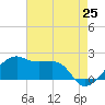 Lighthouse Point tide chart for Sunday, May 25, 2025