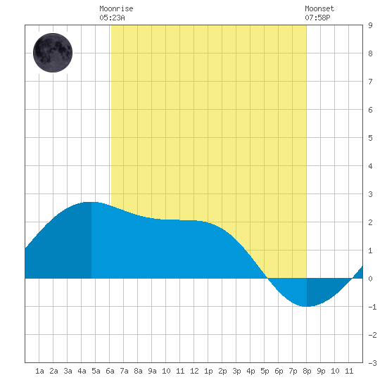 Lighthouse Point tide chart for Monday, May 26, 2025
