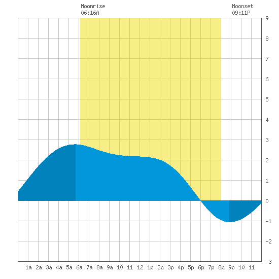 Lighthouse Point tide chart for Tuesday, May 27, 2025