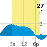 Lighthouse Point tide chart for Tuesday, May 27, 2025