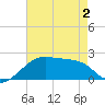 Lighthouse Point tide chart for Friday, May 2, 2025