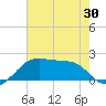 Lighthouse Point tide chart for Friday, May 30, 2025