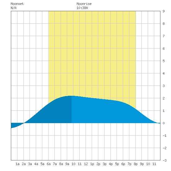 Lighthouse Point tide chart for Saturday, May 31, 2025