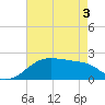 Lighthouse Point tide chart for Saturday, May 3, 2025