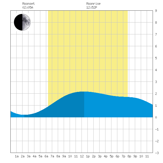 Lighthouse Point tide chart for Sunday, May 4, 2025
