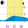 Lighthouse Point tide chart for Sunday, May 4, 2025
